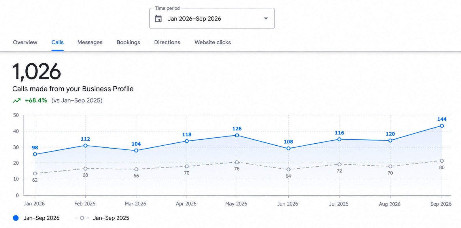 Google Business Profile report showing +68.4% more calls from google