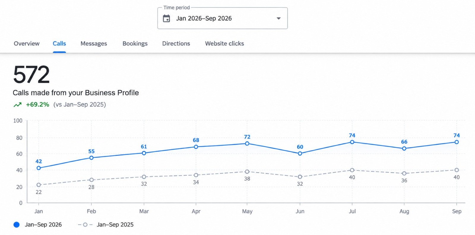 Google Business Profile report showing +69.2% more calls from google