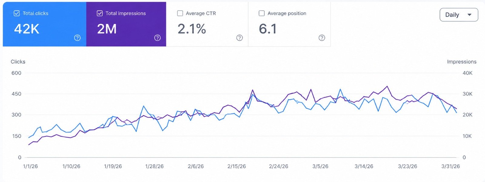 Google Search Console report showing 42K organic clicks