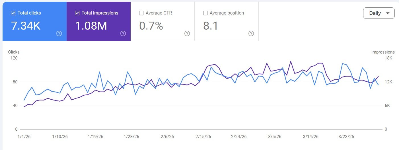 Google Search Console report showing 1.08M search impressions